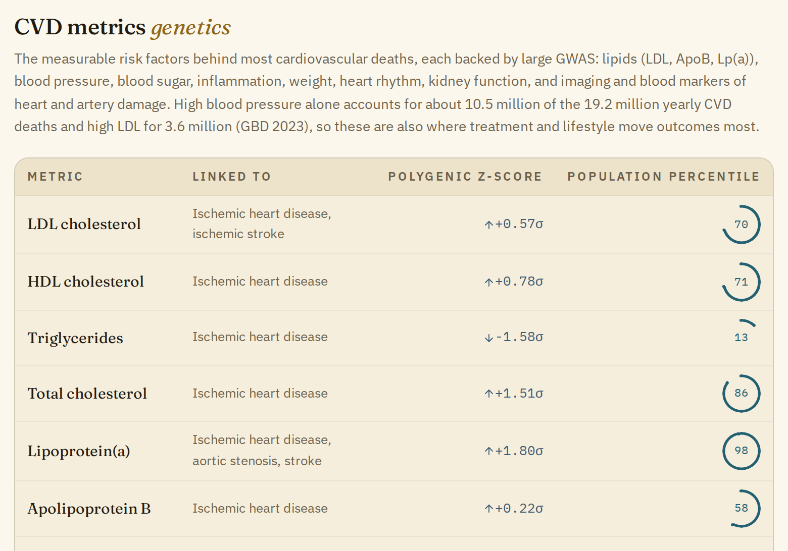 The CVD metrics table: LDL cholesterol, HDL cholesterol, triglycerides, total cholesterol, lipoprotein(a) and apolipoprotein B, each with your z-score and percentile