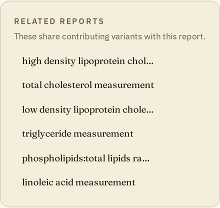The Related reports box for omega-3, listing HDL cholesterol, total cholesterol, LDL cholesterol, triglycerides and other lipid reports