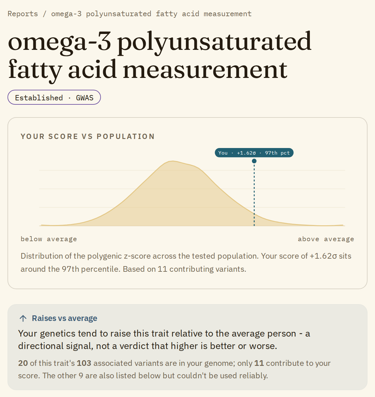 The top of the omega-3 report: the title, the Established · GWAS badge, the population curve with your marker, and the Raises vs average box