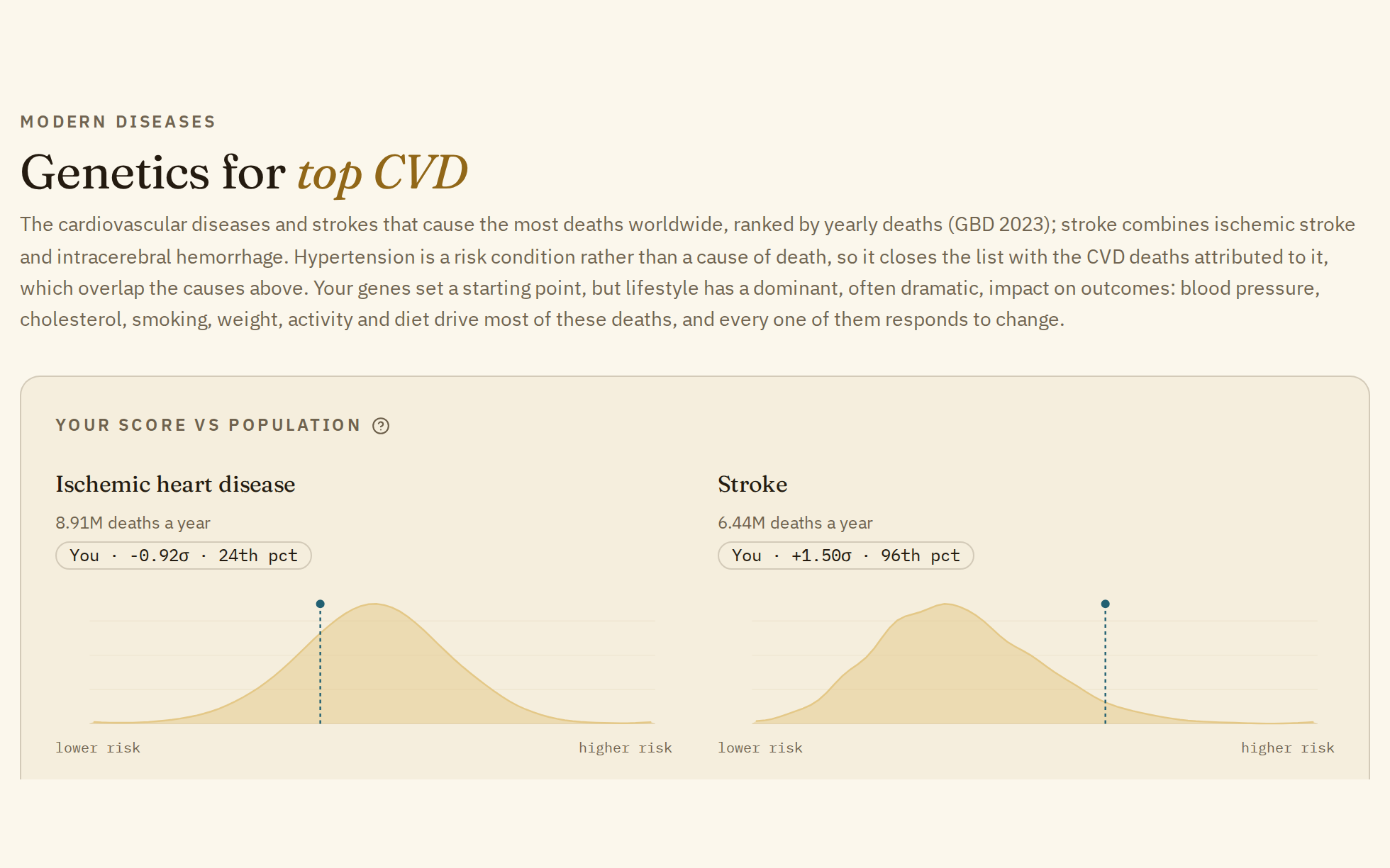 The CVD page, with the score charts for ischemic heart disease and stroke