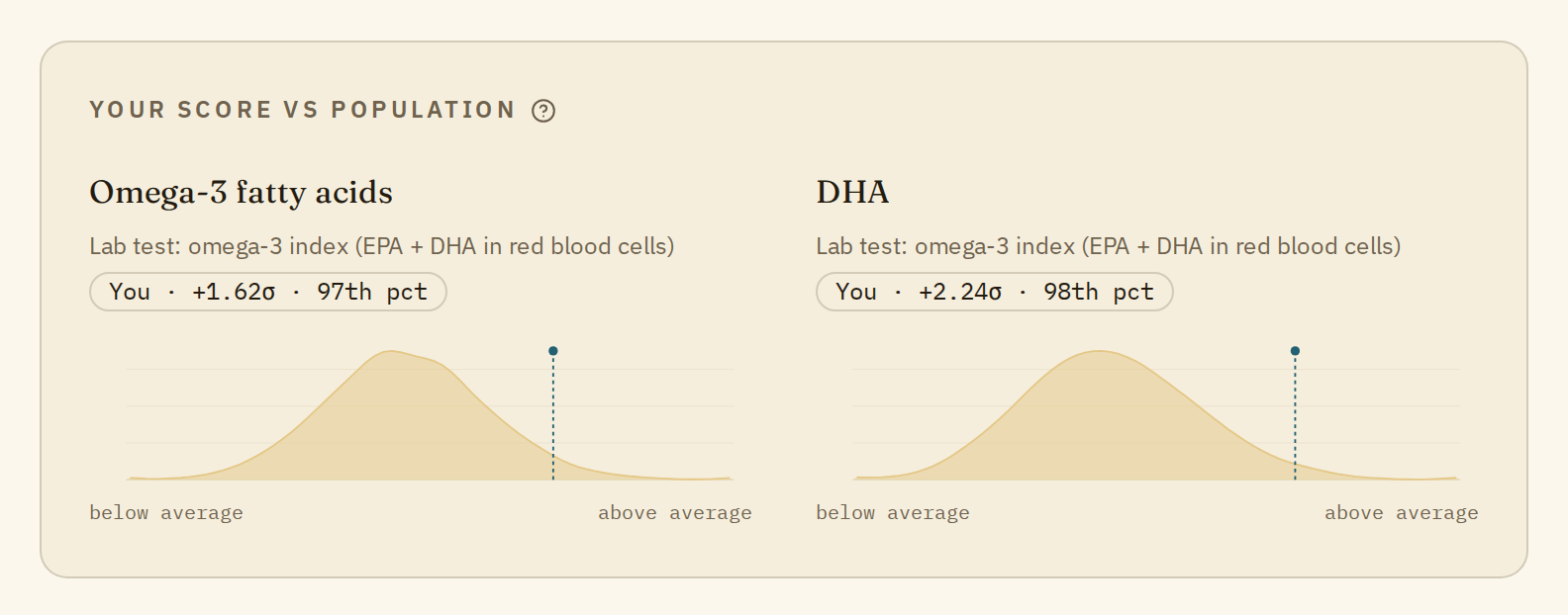 The Fatty acids charts for omega-3 fatty acids at the 97th percentile and DHA at the 98th, each with its lab test