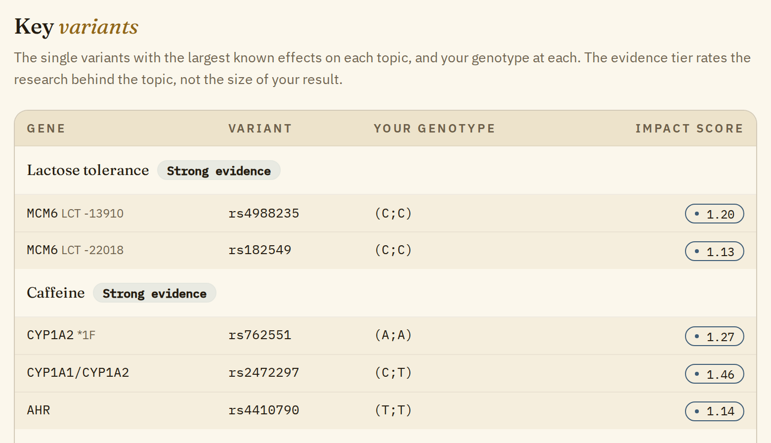 The Food tolerance key variants: Lactose tolerance and Caffeine, both rated Strong evidence, with the genes, variants, your genotype and the impact score