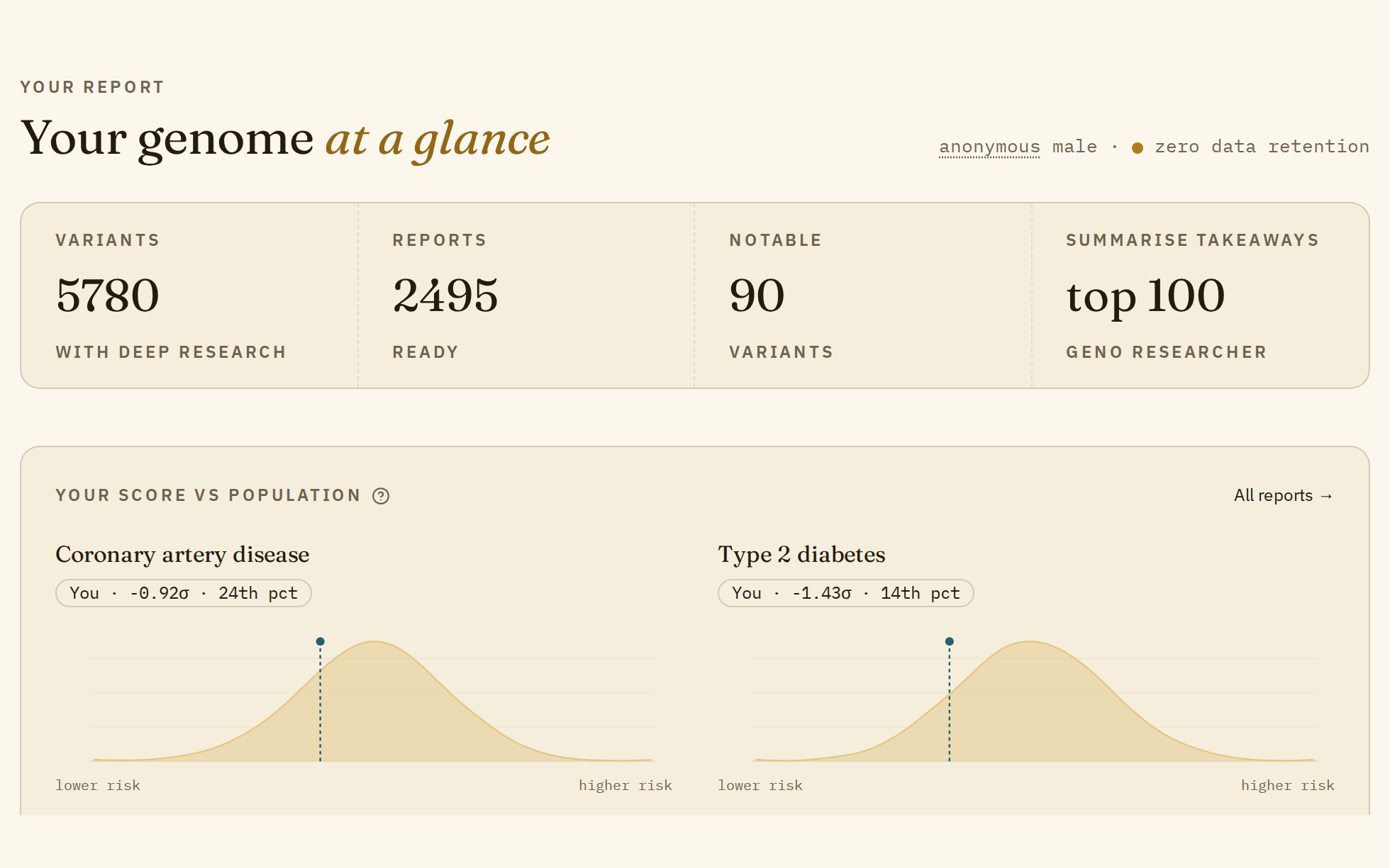 The dashboard: Your genome at a glance, with the four tiles and the first score charts, coronary artery disease and type 2 diabetes