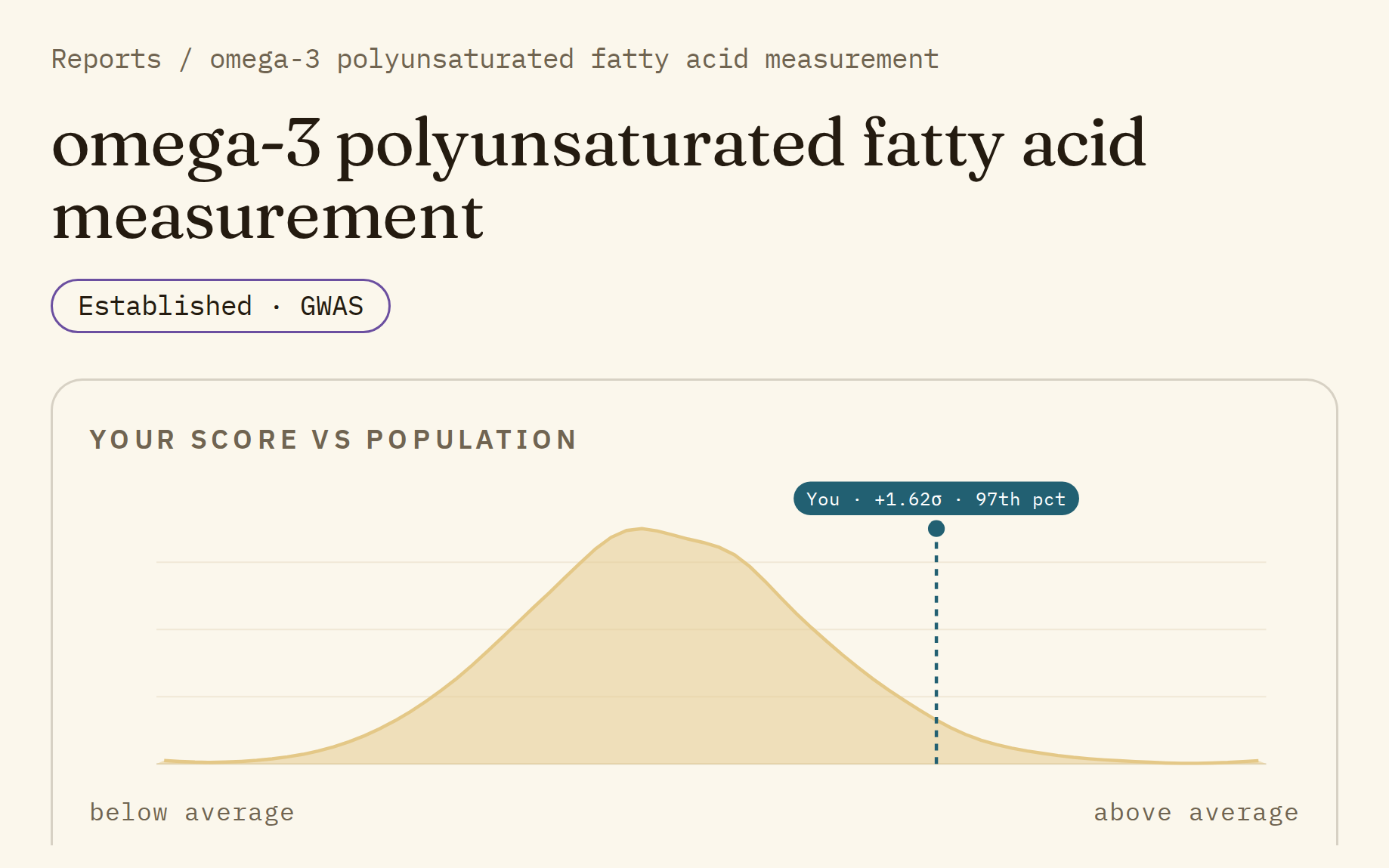 The omega-3 fatty acid report, with the population curve and the marker for your score at the 97th percentile