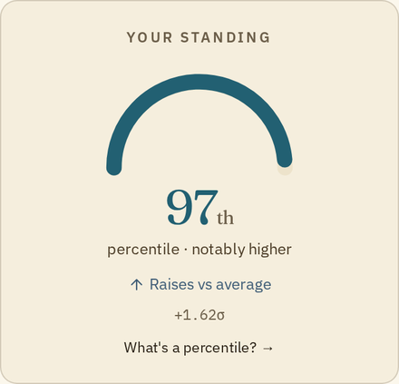 The Your standing gauge at the 97th percentile, notably higher, raises vs average, +1.62σ